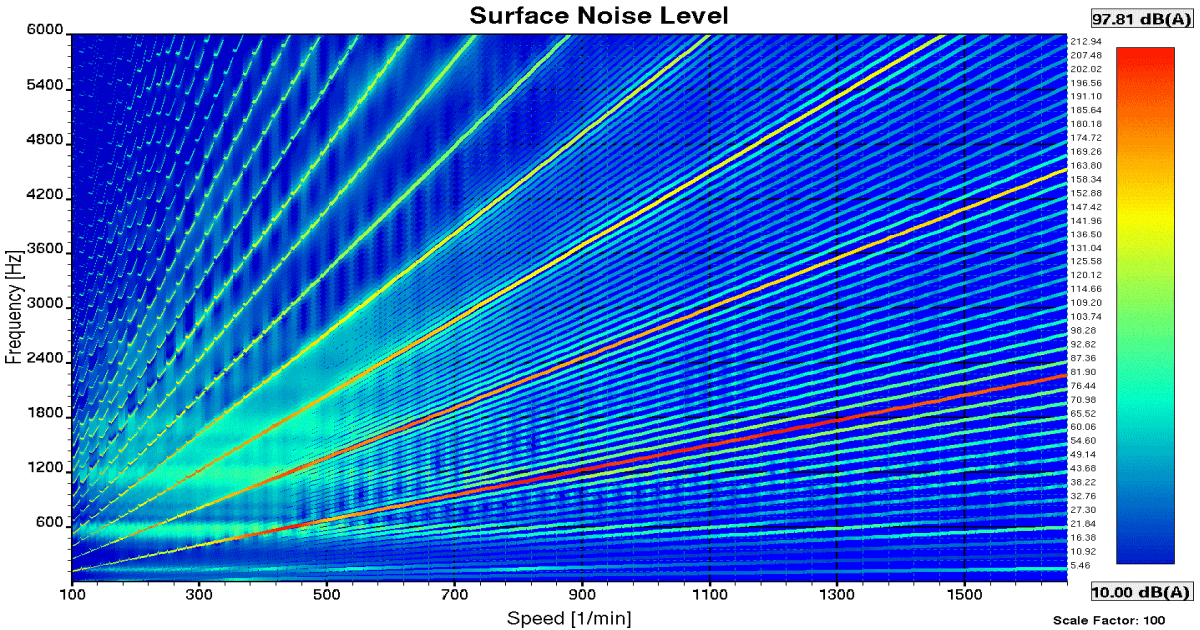 Campbell Diagram of a transmission units integrated surface noise with gear-whine Excitation