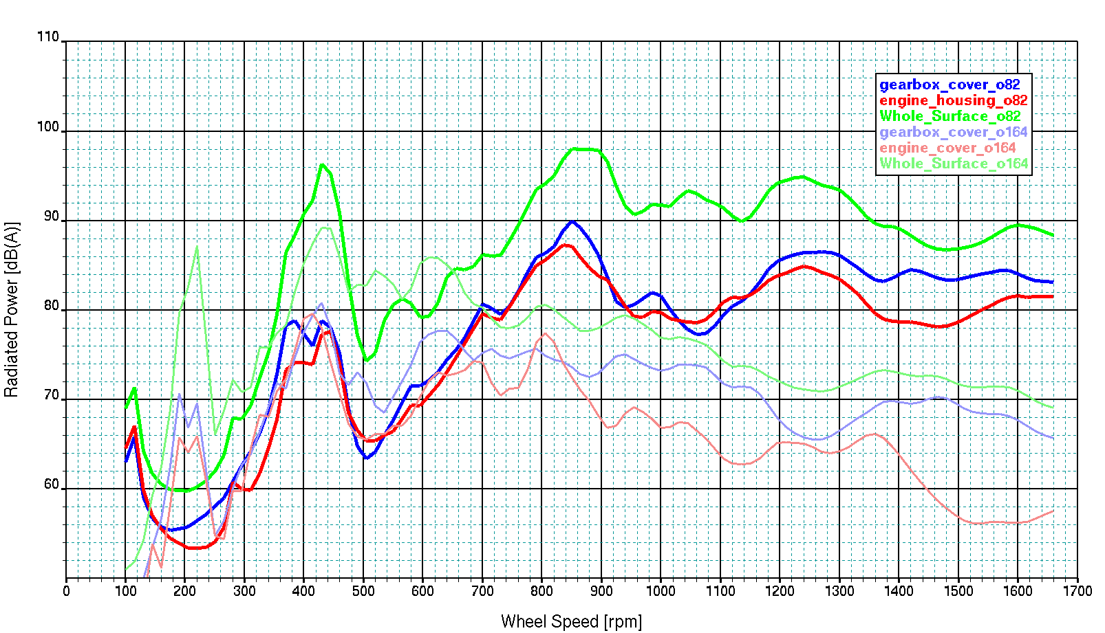 Surface noise level integrated over evaluation surfaces; order cuts of main excitation orders